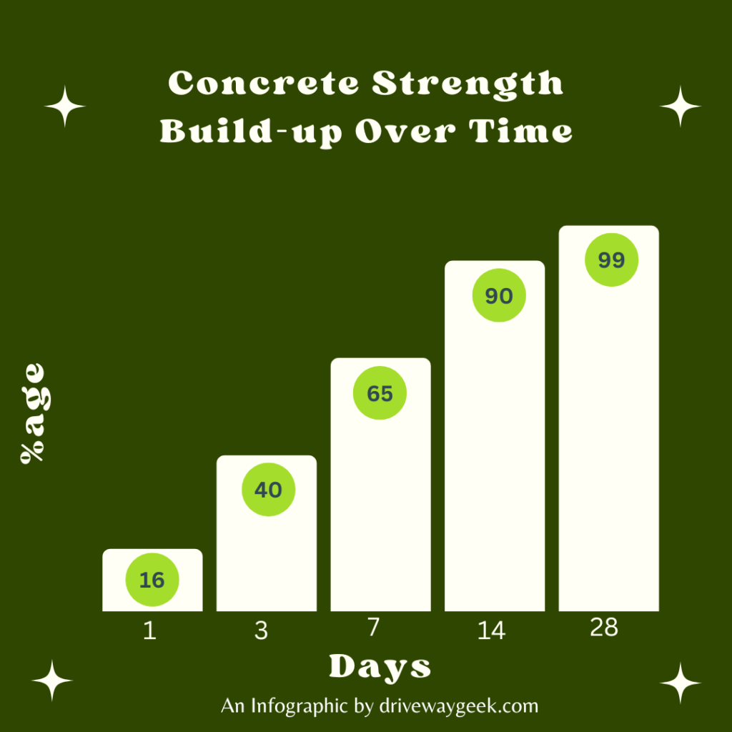 Concrete Driveway Curing Time Chart Achieving Full Strength DRIVEWAY